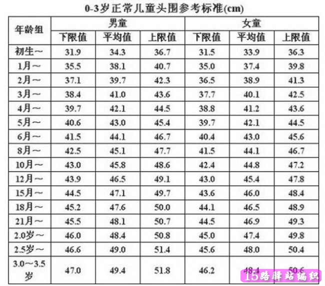 关于儿童头围尺寸的参考